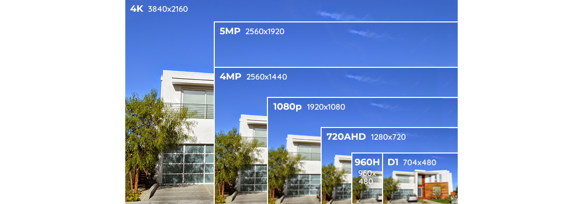 Videonovērošanas izšķirtspēju CIF / D1 / 960H / 720p / 1080p atšķīrība un salīdzināšana ar dažādiem standartiem.