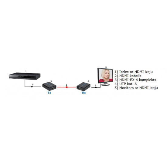 HDMI signāla pārraides komplekts pa vītā pāra kabeli